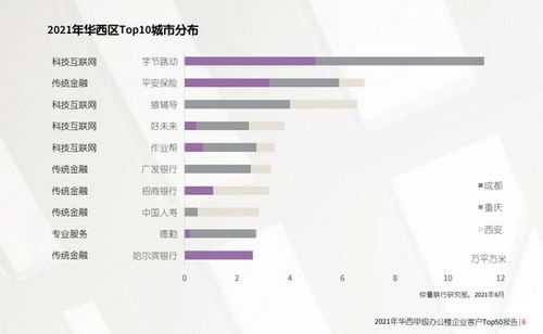 華西甲級(jí)辦公樓企業(yè)客戶Top50報(bào)告 科技互聯(lián)網(wǎng)的領(lǐng)軍時(shí)代