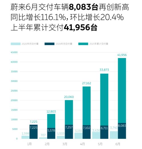 蔚來6月銷量8,083臺,低端產品以子品牌銷售