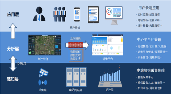 云電科技“互聯網+電站”云集控平臺模式 穩扎穩打贏得市場認可